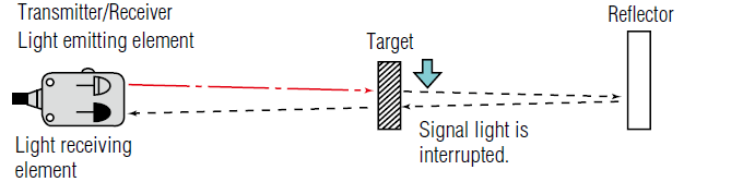 Retro reflective photoelectric sensor