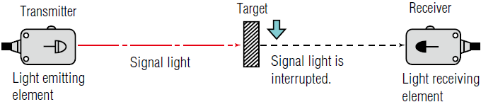 Through beam photoelectric sensor