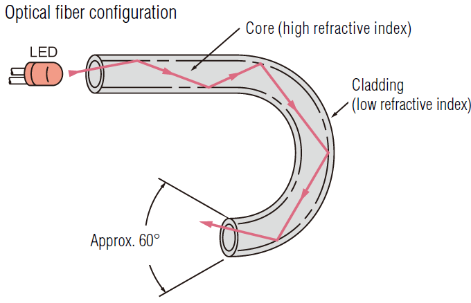 Fiber Sensor theory